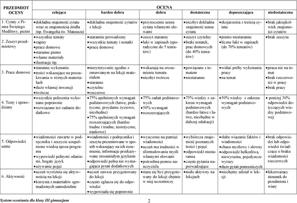 staranne wykonanie treści wskazujące na poszukiwania w różnych materiałach dużo własnej inwencji twórcze wszystkie polecenia wykonane poprawnie rozwiązane też zadanie dodatkowe wiadomości zawarte w