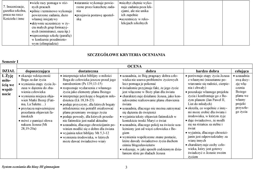 ) reprezentuje szkołę (parafię) w konkursie przedmiotowym (olimpiadzie) starannie wykonuje powierzone przez katechetę zadania przejawia postawę apostolską niezbyt chętnie wykonuje zadania poza