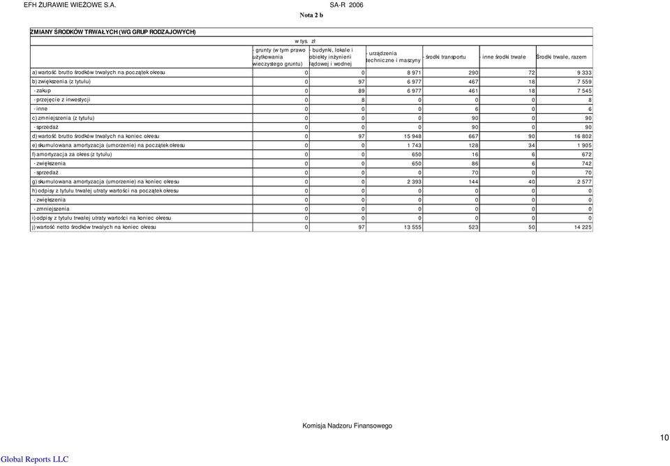 tec hnic zne i maszyny - inne środki trwałe Środki trwałe, razem a) wartość brutto środków trwałych na początek okresu 0 0 8 971 290 72 9 333 b) zwiększenia (z tytułu) 0 97 6 977 467 18 7 559 - zakup