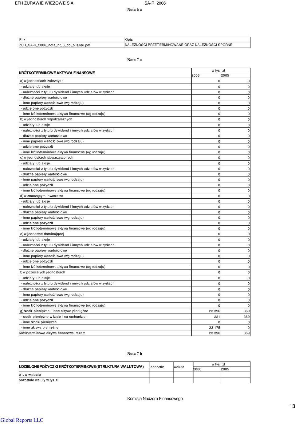 zyskach 0 0 - dłuŝne papiery wartościowe 0 0 - inne papiery wartościowe (wg rodzaju) 0 0 - udzielone poŝyczki 0 0 - inne krótkoterminowe aktywa finansowe (wg rodzaju) 0 0 b) w jednostkach