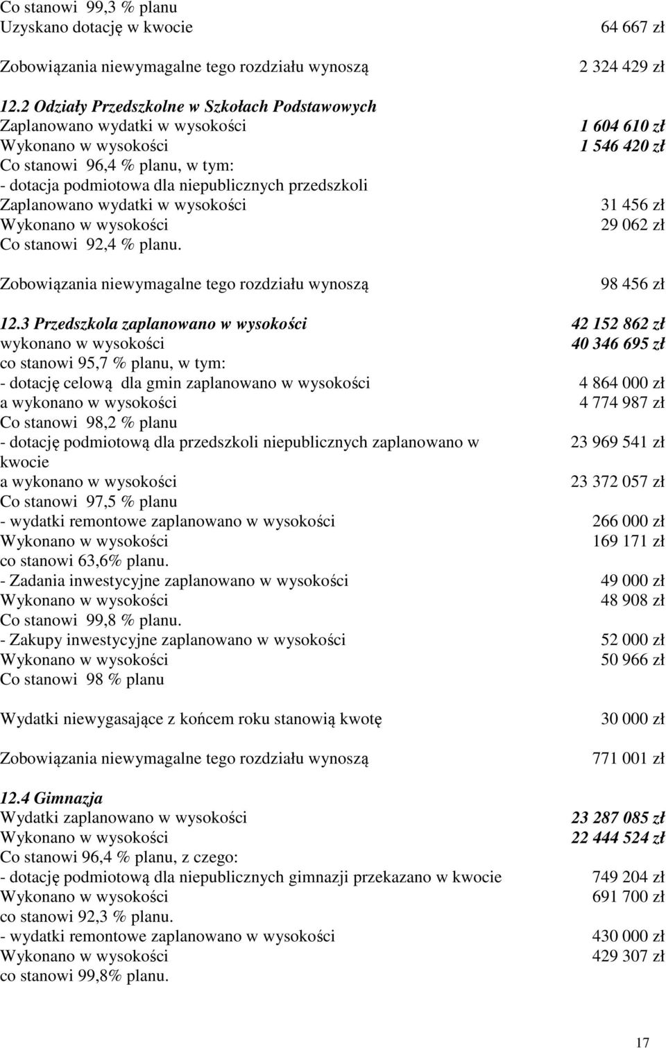 stanowi 92,4 % planu. Zobowiązania niewymagalne tego rozdziału wynoszą 64 667 zł 2 324 429 zł 1 604 610 zł 1 546 420 zł 31 456 zł 29 062 zł 98 456 zł 12.