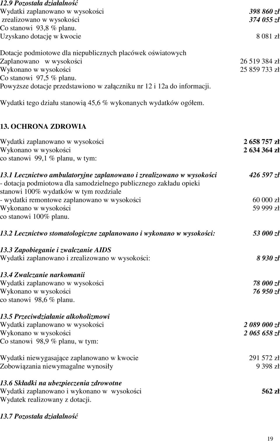 Powyższe dotacje przedstawiono w załączniku nr 12 i 12a do informacji. 398 860 zł 374 055 zł 8 081 zł 26 519 384 zł 25 859 733 zł Wydatki tego działu stanowią 45,6 % wykonanych wydatków ogółem. 13.