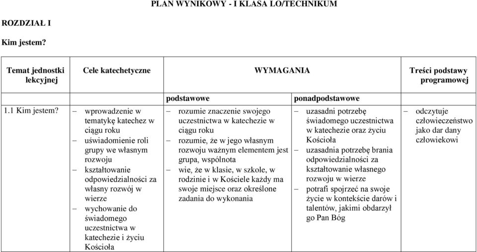 i życiu rozumie znaczenie swojego uczestnictwa w katechezie w ciągu roku rozumie, że w jego własnym rozwoju ważnym elementem jest grupa, wspólnota wie, że w klasie, w szkole, w rodzinie i w Kościele