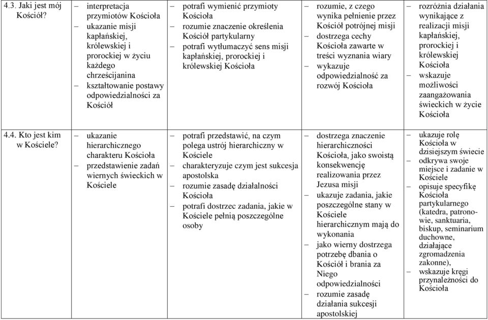 znaczenie określenia Kościół partykularny potrafi wytłumaczyć sens misji kapłańskiej, prorockiej i królewskiej rozumie, z czego wynika pełnienie przez Kościół potrójnej misji dostrzega cechy zawarte