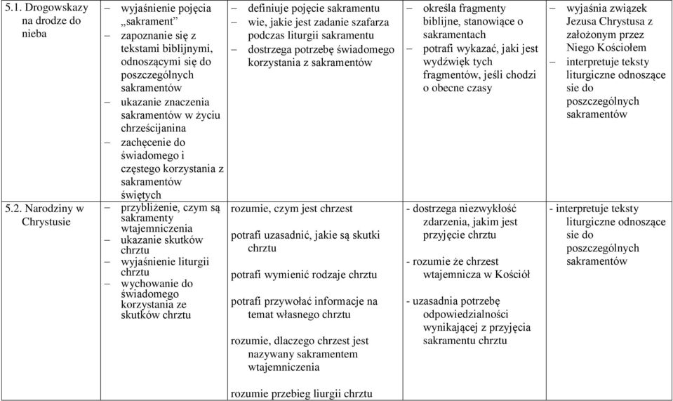 świadomego i częstego korzystania z sakramentów świętych przybliżenie, czym są sakramenty wtajemniczenia ukazanie skutków chrztu wyjaśnienie liturgii chrztu wychowanie do świadomego korzystania ze