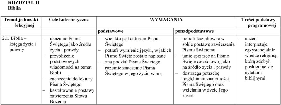 wiadomości na temat Biblii lektury Pisma Świętego kształtowanie postawy zawierzenia Słowu Bożemu wie, kto jest autorem Pisma Świętego potrafi wymienić języki, w jakich Pismo Święte zostało napisane