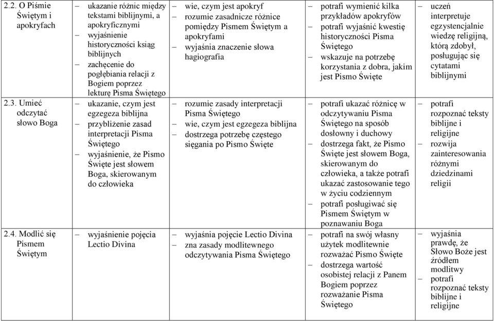 ukazanie, czym jest egzegeza biblijna przybliżenie zasad interpretacji Pisma Świętego wyjaśnienie, że Pismo Święte jest słowem Boga, skierowanym do człowieka wyjaśnienie pojęcia Lectio Divina wie,