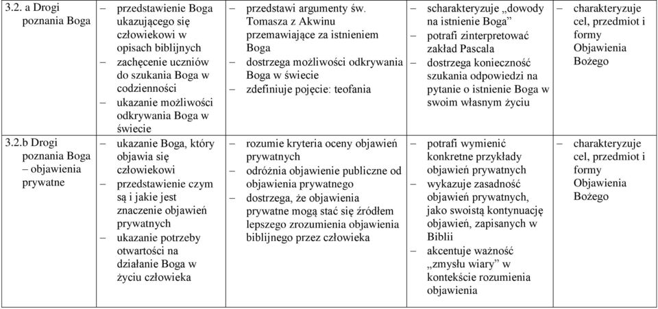 Boga w życiu człowieka przedstawi argumenty św.