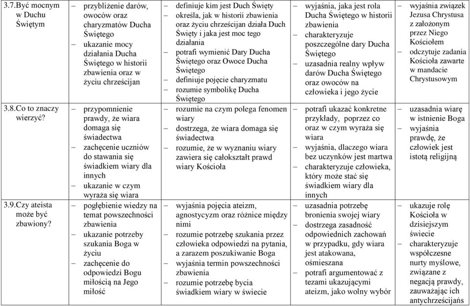 zachęcenie uczniów do stawania się świadkiem wiary dla innych ukazanie w czym wyraża się wiara pogłębienie wiedzy na temat powszechności zbawienia ukazanie potrzeby szukania Boga w życiu odpowiedzi