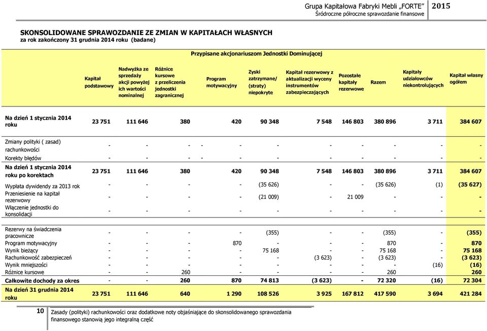 instrumentów zabezpieczających Pozostałe kapitały rezerwowe Razem Kapitały udziałowców niekontrolujących Kapitał własny ogółem Na dzień 1 stycznia 2014 roku 23 751 111 646 380 420 90 348 7 548 146