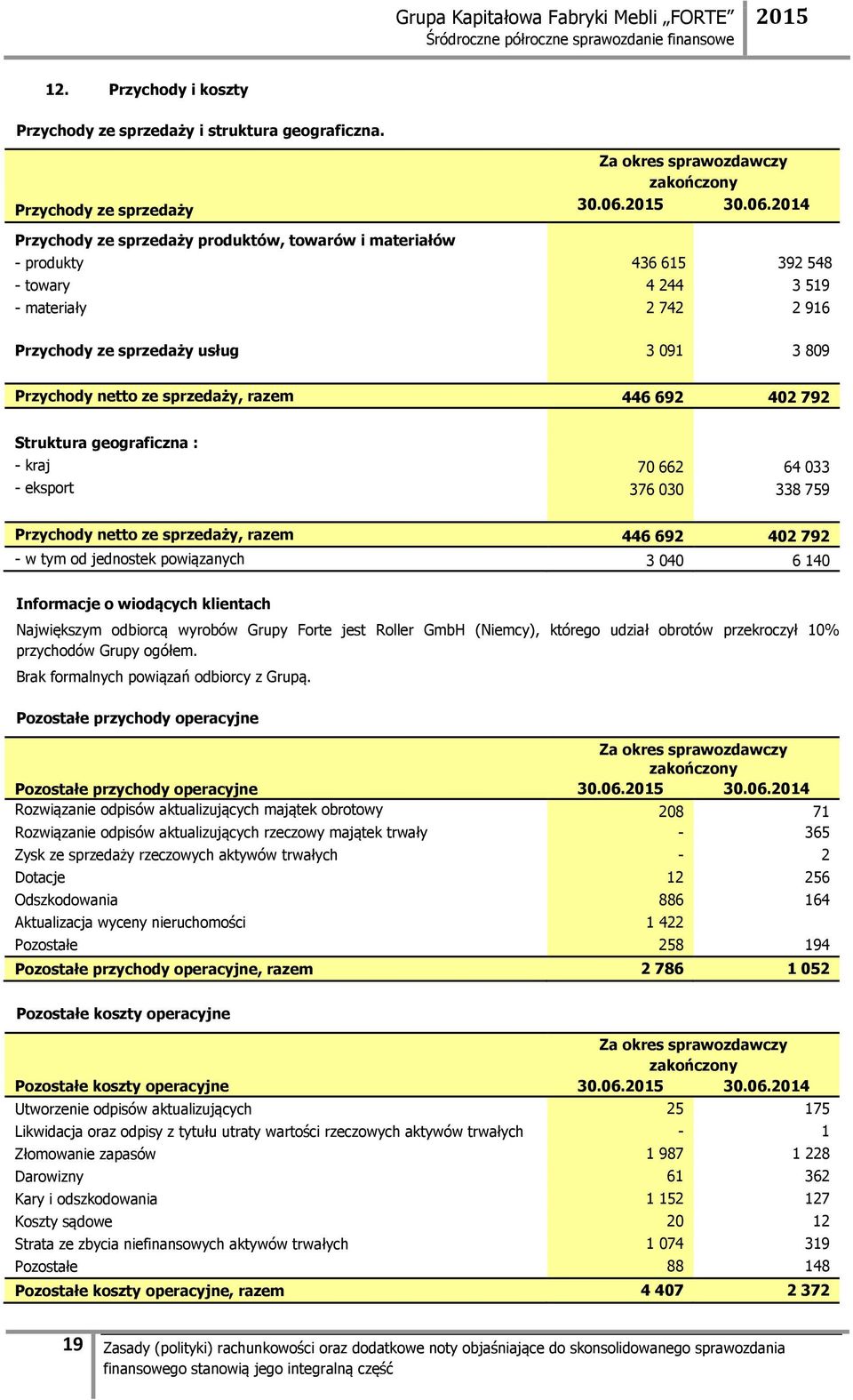 2014 Przychody ze sprzedaży produktów, towarów i materiałów - produkty 436 615 392 548 - towary 4 244 3 519 - materiały 2 742 2 916 Przychody ze sprzedaży usług 3 091 3 809 Przychody netto ze