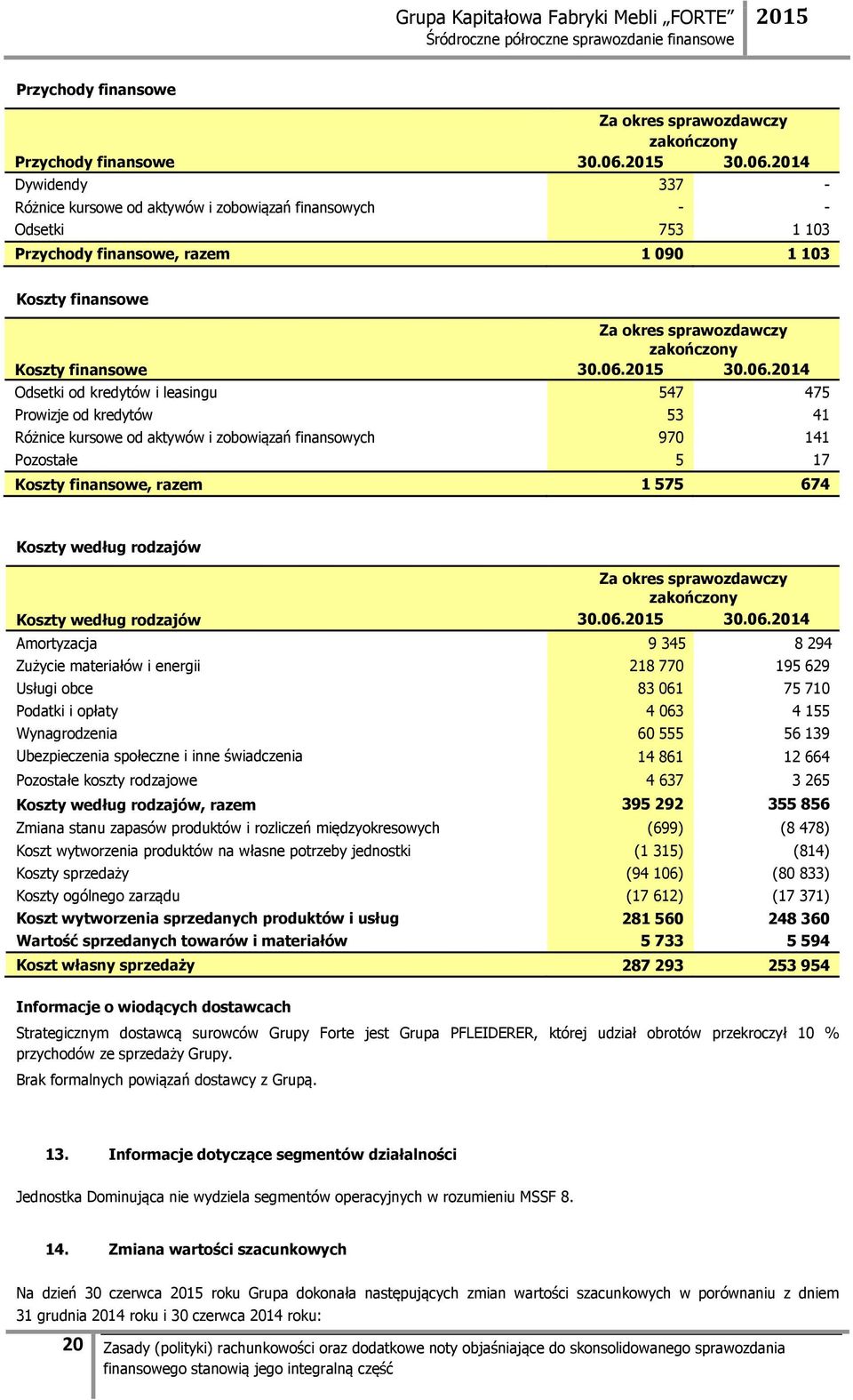 2014 Dywidendy 337 - Różnice kursowe od aktywów i zobowiązań finansowych - - Odsetki 753 1 103 Przychody finansowe, razem 1 090 1 103 Koszty finansowe Za okres sprawozdawczy zakończony Koszty