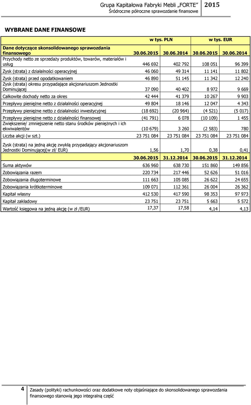 2014  2014 Przychody netto ze sprzedaży produktów, towarów, materiałów i usług 446 692 402 792 108 051 96 399 Zysk (strata) z działalności operacyjnej 46 060 49 314 11 141 11 802 Zysk (strata) przed