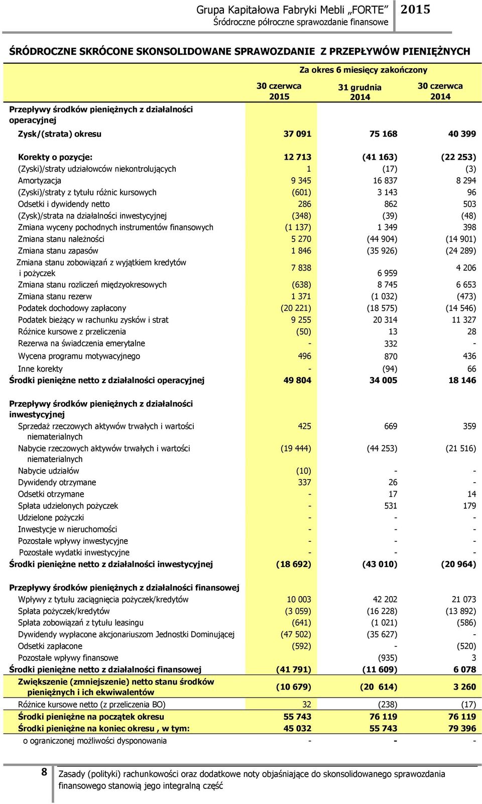 tytułu różnic kursowych (601) 3 143 96 Odsetki i dywidendy netto 286 862 503 (Zysk)/strata na działalności inwestycyjnej (348) (39) (48) Zmiana wyceny pochodnych instrumentów finansowych (1 137) 1