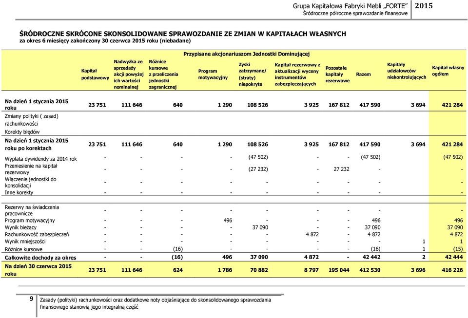 rezerwowy z aktualizacji wyceny instrumentów zabezpieczających Pozostałe kapitały rezerwowe Razem Kapitały udziałowców niekontrolujących Kapitał własny ogółem Na dzień 1 stycznia roku Zmiany polityki