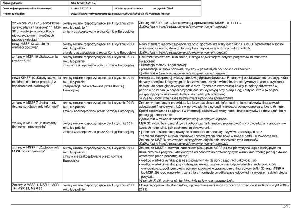 w kopalniach odkrywkowych" zmiany w MSSF 7 Instrumenty finansowe: ujawnianie informacji" zmiany w MSR 32 Instrumenty finansowe: prezentacja" zmiany w MSSF 1 Zastosowanie MSSF po raz pierwszy" Zmiany