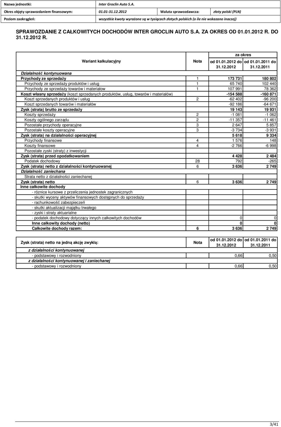 212 R. Wariant kalkulacyjny od 1.1.212 do 31.12.212 od 1.1.211 do 31.12.211 Działalność kontynuowana Przychody ze sprzedaży 1 173 731 18 82 Przychody ze sprzedaży produktów i usług 1 65 74 12 44