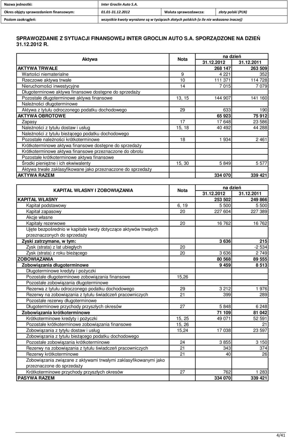 Długoterminowe aktywa finansowe dostępne do sprzedaży Pozostałe długoterminowe aktywa finansowe 13, 15 144 97 141 16 Należności długoterminowe Aktywa z tytułu odroczonego podatku dochodowego 29 633