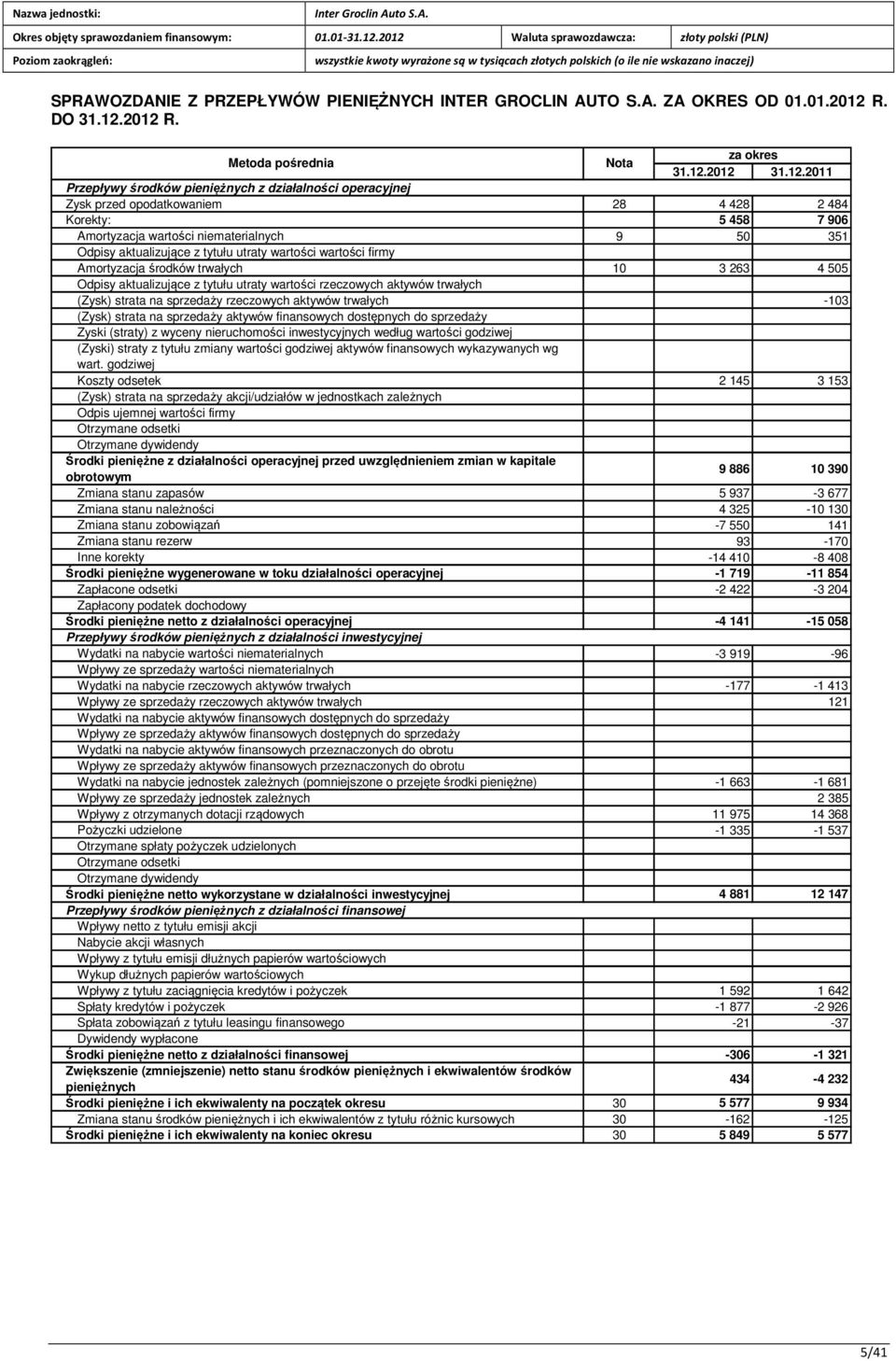 212 R. Metoda pośrednia Nota za okres 31.12.212 31.12.211 Przepływy środków pieniężnych z działalności operacyjnej Zysk przed opodatkowaniem 28 4 428 2 484 Korekty: 5 458 7 96 Amortyzacja wartości