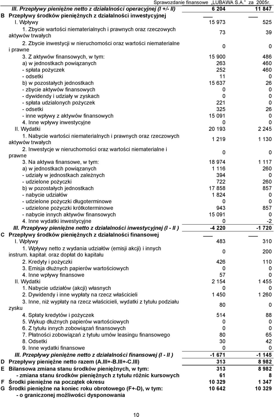 Z aktywów finansowych, w tym: 15 900 486 a) w jednostkach powiązanych 263 460 - spłata pożyczek 252 460 - odsetki 11 0 b) w pozostałych jednostkach 15 637 26 - zbycie aktywów finansowych 0 0 -