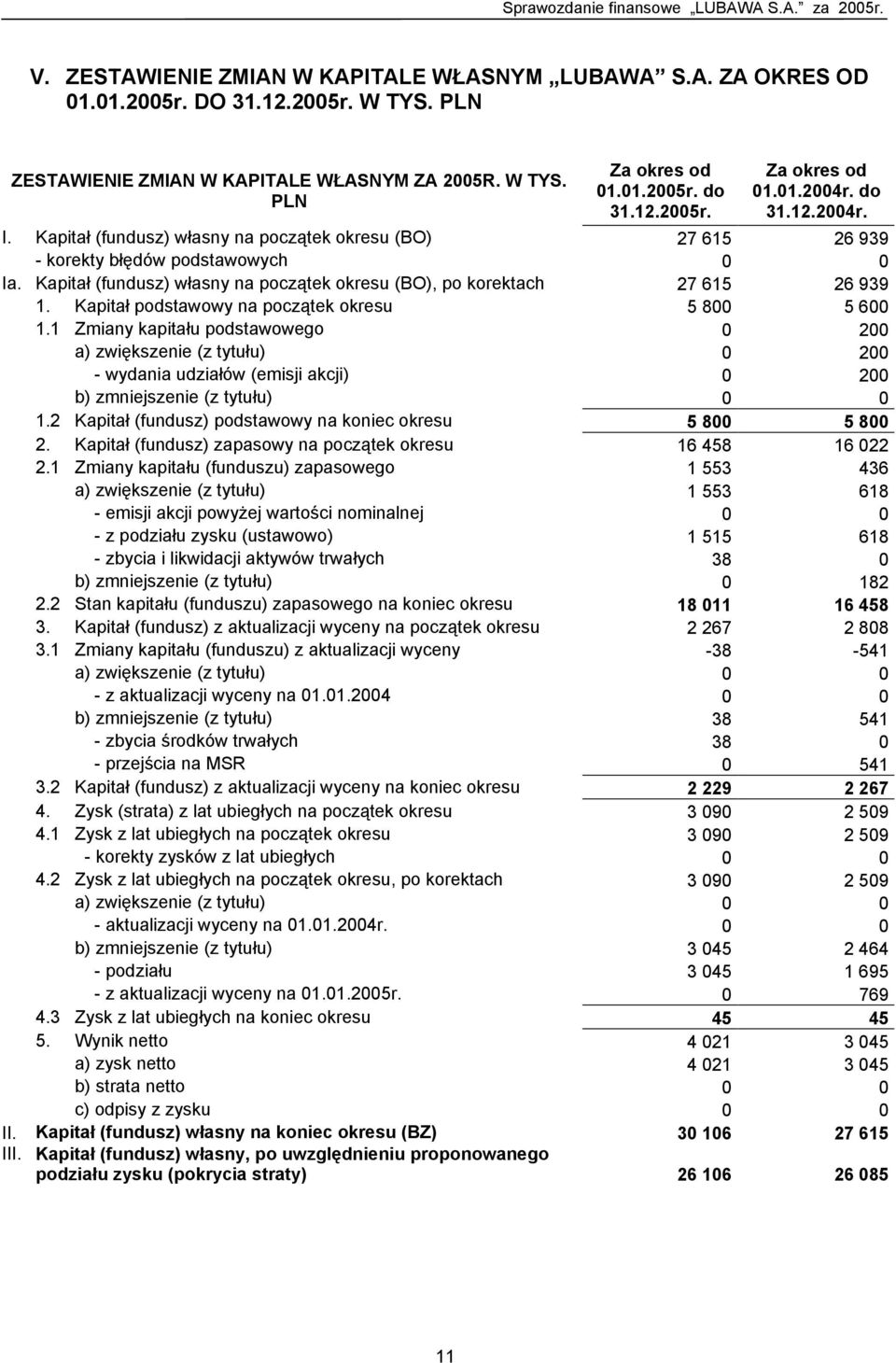 Kapitał podstawowy na początek okresu 5 800 5 600 1.1 Zmiany kapitału podstawowego 0 200 a) zwiększenie (z tytułu) 0 200 - wydania udziałów (emisji akcji) 0 200 b) zmniejszenie (z tytułu) 0 0 1.