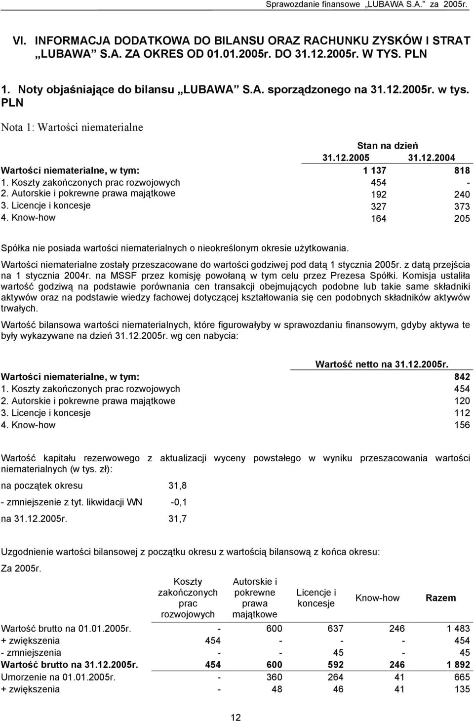 Licencje i koncesje 327 373 4. Know-how 164 205 Spółka nie posiada wartości niematerialnych o nieokreślonym okresie użytkowania.