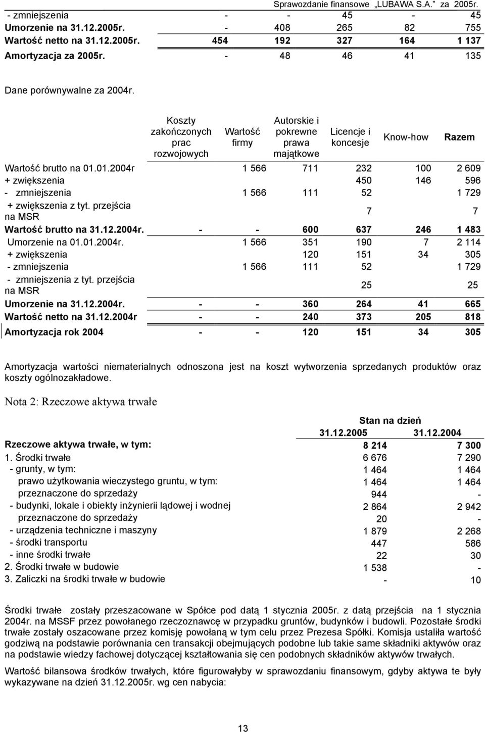 01.2004r 1 566 711 232 100 2 609 + zwiększenia 450 146 596 - zmniejszenia 1 566 111 52 1 729 + zwiększenia z tyt. przejścia na MSR 7 7 Wartość brutto na 31.12.2004r. - - 600 637 246 1 483 Umorzenie na 01.