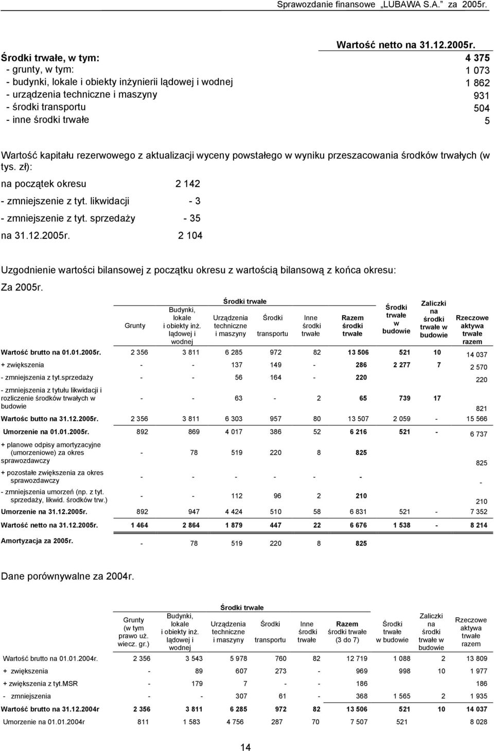 Wartość kapitału rezerwowego z aktualizacji wyceny powstałego w wyniku przeszacowania środków trwałych (w tys. zł): na początek okresu 2 142 - zmniejszenie z tyt. likwidacji - 3 - zmniejszenie z tyt.