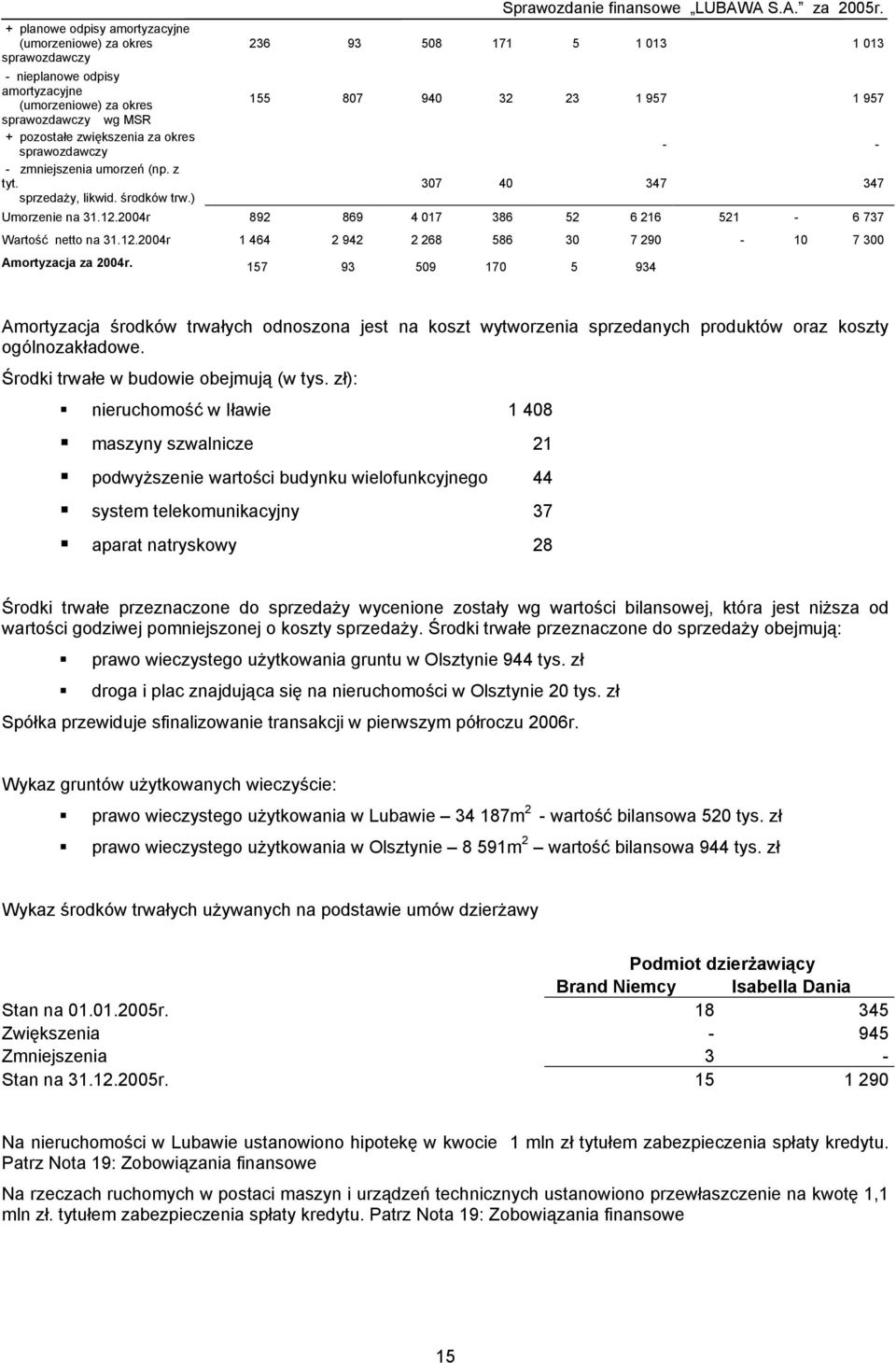 236 93 508 171 5 1 013 1 013 155 807 940 32 23 1 957 1 957 - - 307 40 347 347 Umorzenie na 31.12.2004r 892 869 4 017 386 52 6 216 521-6 737 Wartość netto na 31.12.2004r 1 464 2 942 2 268 586 30 7 290-10 7 300 Amortyzacja za 2004r.