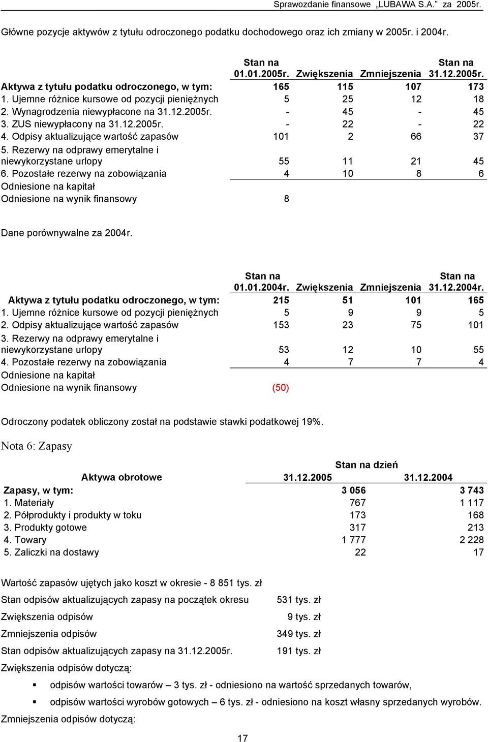 Odpisy aktualizujące wartość zapasów 101 2 66 37 5. Rezerwy na odprawy emerytalne i niewykorzystane urlopy 55 11 21 45 6.