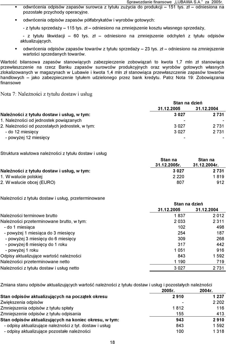 zł odniesiono na zmniejszenie odchyleń z tytułu odpisów aktualizujących. odwrócenia odpisów zapasów towarów z tytułu sprzedaży 23 tys. zł odniesiono na zmniejszenie wartości sprzedanych towarów.