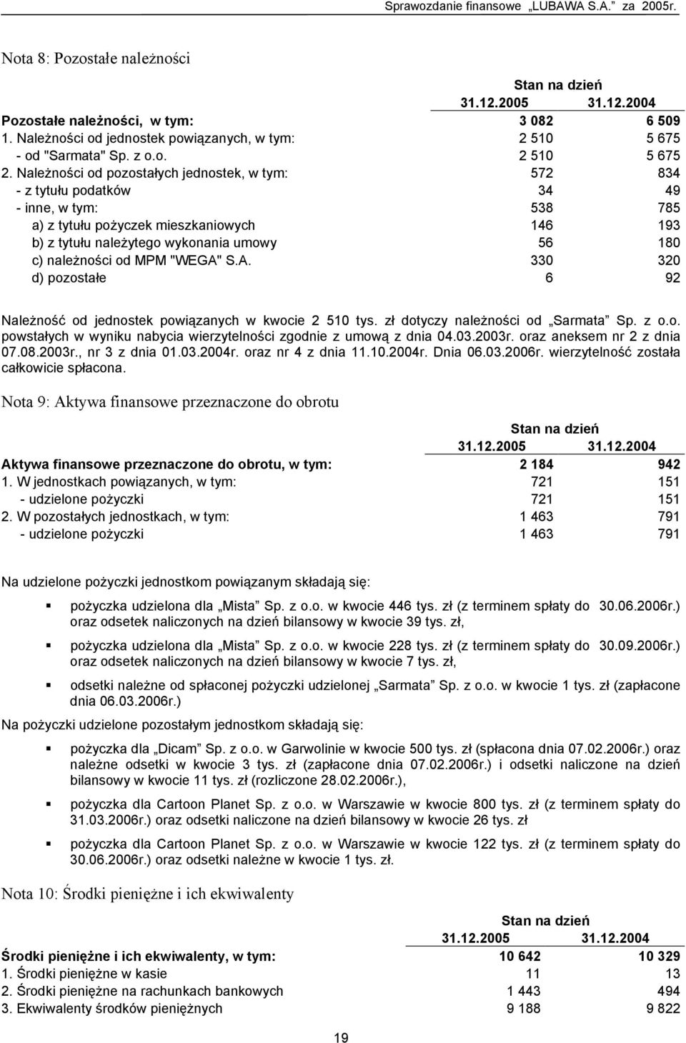 należności od MPM "WEGA" S.A. 330 320 d) pozostałe 6 92 Należność od jednostek powiązanych w kwocie 2 510 tys. zł dotyczy należności od Sarmata Sp. z o.o. powstałych w wyniku nabycia wierzytelności zgodnie z umową z dnia 04.