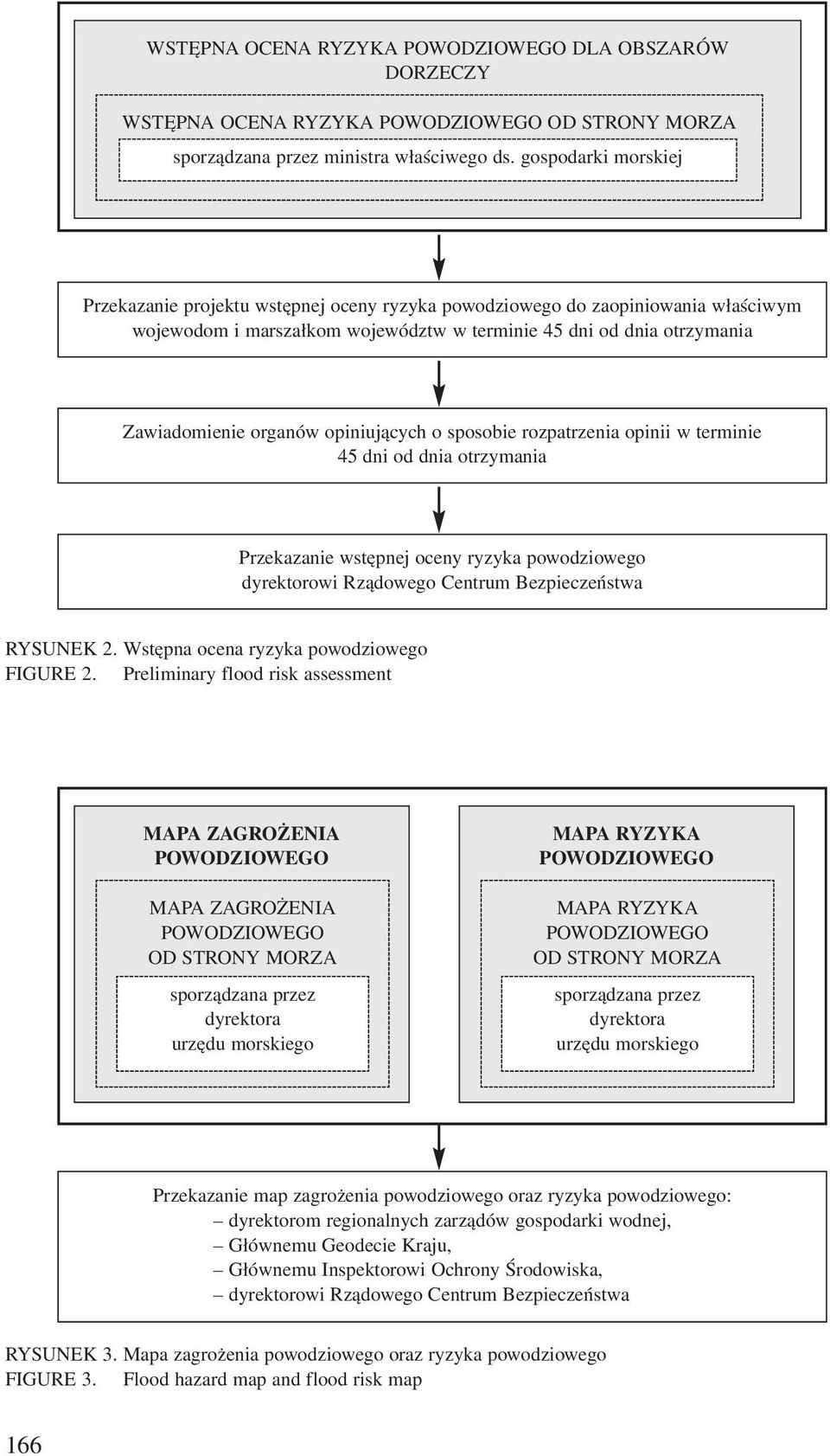 opiniuj¹cych o sposobie rozpatrzenia opinii w terminie 45 dni od dnia otrzymania Przekazanie wstêpnej oceny ryzyka powodziowego dyrektorowi Rz¹dowego Centrum Bezpieczeñstwa RYSUNEK 2.