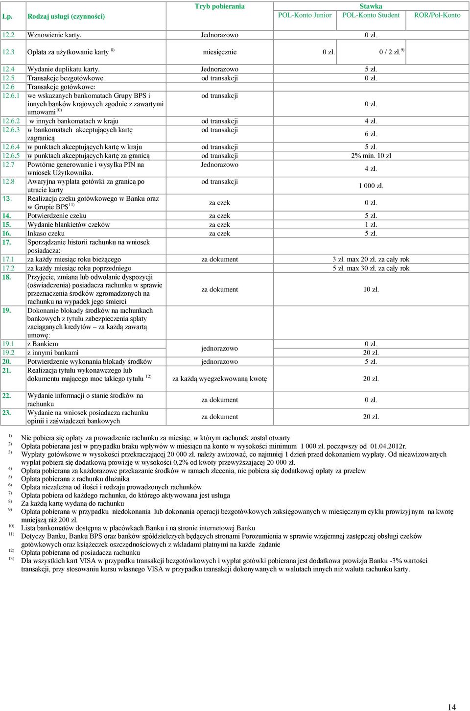 6.2 w innych bankomatach w kraju 4 zł. 12.6.3 w bankomatach akceptujących kartę zagranicą 6 zł. 12.6.4 w punktach akceptujących kartę w kraju 5 zł. 12.6.5 w punktach akceptujących kartę za granicą 2% min.