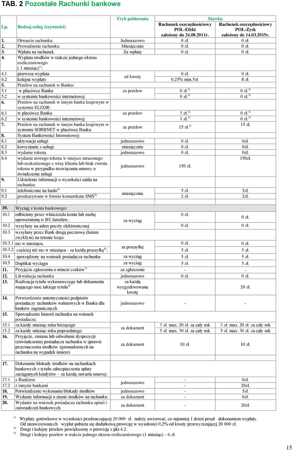 1 pierwsza wypłata od kwoty 4.2 kolejne wypłaty 0,25% min.5zł. 8 zł. 5. Przelew na rachunek w Banku: 5.1 w placówce Banku za przelew 2) 3) 5.2 w systemie bankowości internetowej 2) 3) 6.