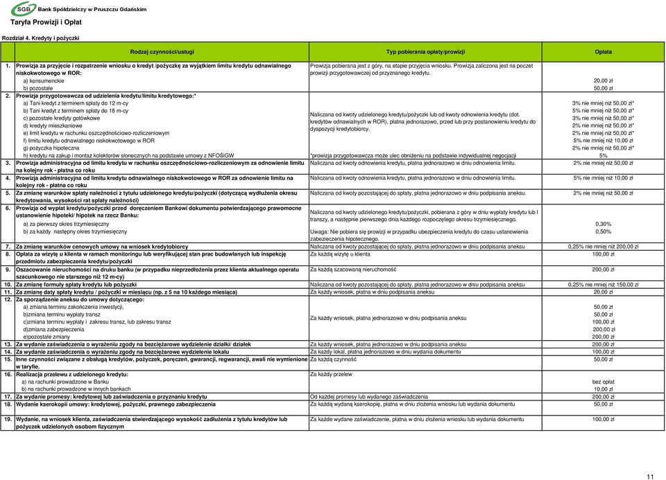 Prowizja zaliczona jest na poczet prowizji przygotowawczej od przyznanego kredytu. a) konsumenckie 20,00 zł b) pozostałe 50,00 zł 2.
