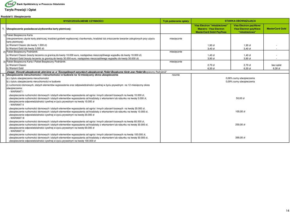 użycie karty płatniczej, kradzież gotówki wypłaconej z bankomatu, kradzież lub zniszczenie towarów zakupionych przy użyciu miesięcznie karty płatniczej): a) Wariant Classic (do kwoty 1.