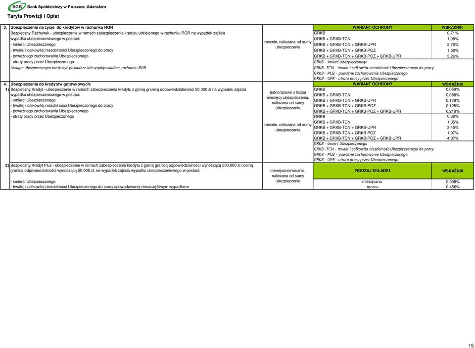 Ubezpieczonego do pracy GRKB + GRKB-TCN + GRKB-POZ 1,58% - poważnego zachorowania Ubezpieczonego GRKB + GRKB-TCN + GRKB-POZ + GRKB-UPR 3,26% - utraty pracy przez Ubezpieczonego GRKB - śmierć