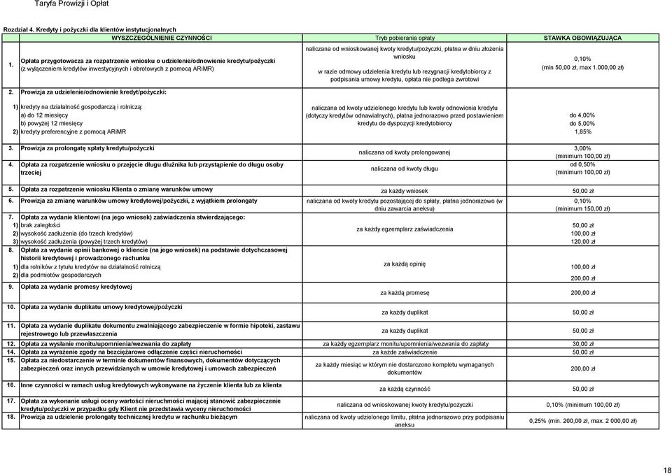 Prowizja za udzielenie/odnowienie kredyt/pożyczki: naliczana od wnioskowanej kwoty kredytu/pożyczki, płatna w dniu złożenia wniosku 0,10% (min 50,00 zł, max 1.