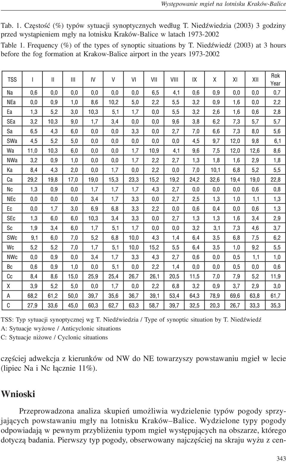 Niedźwiedź (2003) at 3 hours before the fog formation at Krakow-Balice airport in the years 1973-2002 TSS: Typ sytuacji synoptycznej wg T. Niedźwiedzia / Type of synoptic situation by T.