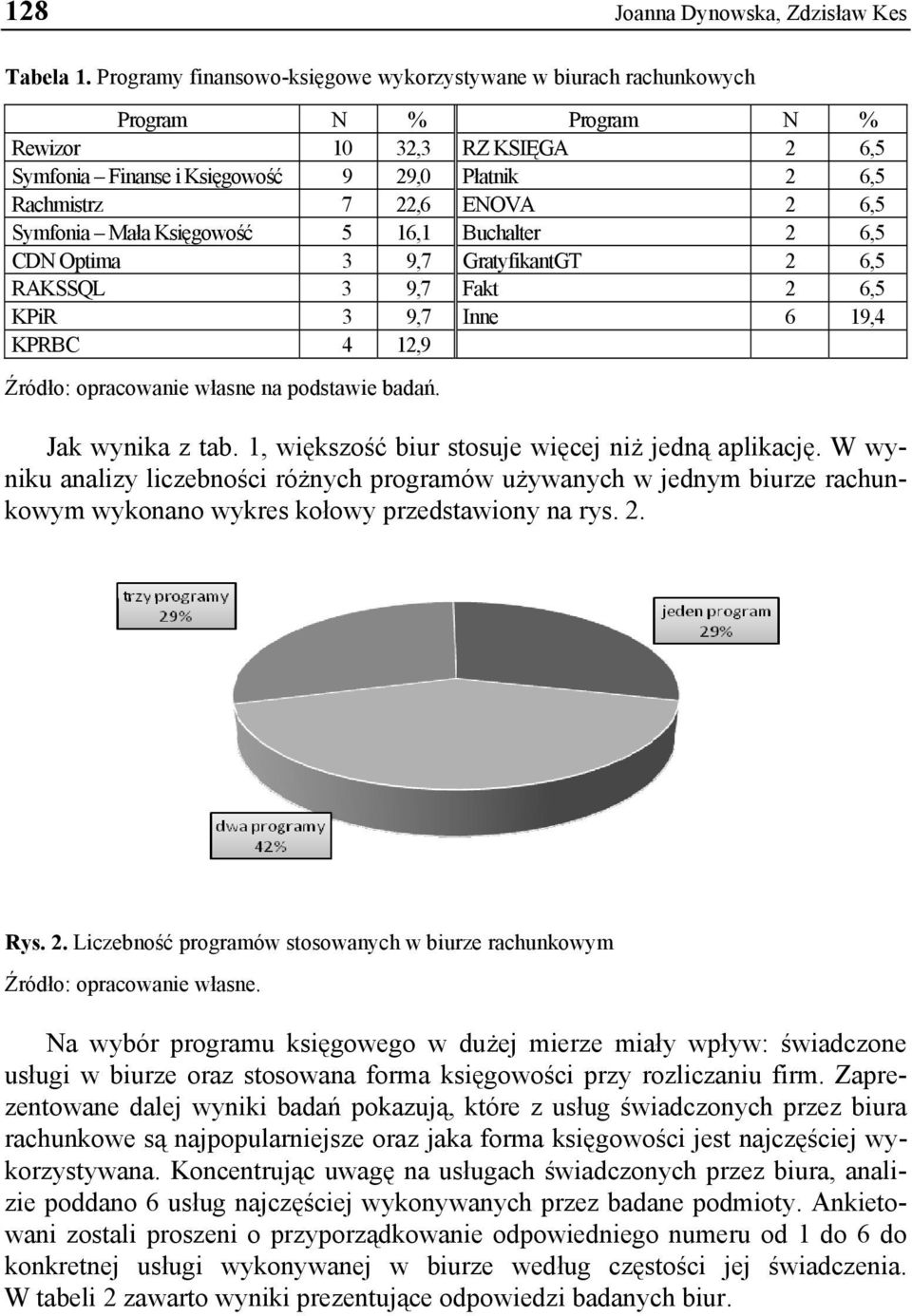 6,5 Symfonia Mała Księgowość 5 16,1 Buchalter 2 6,5 CDN Optima 3 9,7 GratyfikantGT 2 6,5 RAKSSQL 3 9,7 Fakt 2 6,5 KPiR 3 9,7 Inne 6 19,4 KPRBC 4 12,9 Źródło: opracowanie własne na podstawie badań.