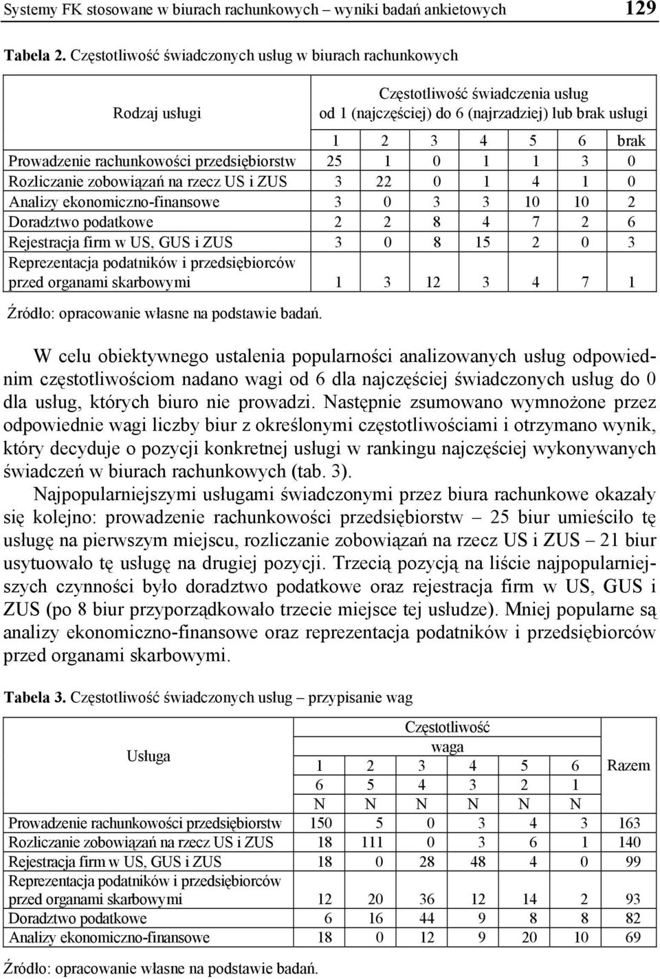 przedsiębiorstw 25 1 0 1 1 3 0 Rozliczanie zobowiązań na rzecz US i ZUS 3 22 0 1 4 1 0 Analizy ekonomiczno-finansowe 3 0 3 3 10 10 2 Doradztwo podatkowe 2 2 8 4 7 2 6 Rejestracja firm w US, GUS i ZUS