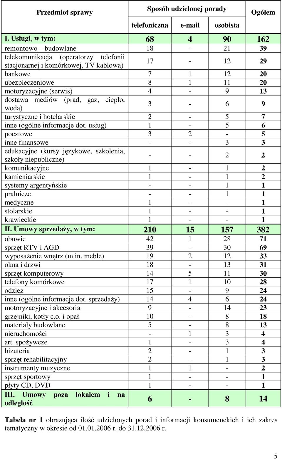 (serwis) 4-9 13 dostawa mediów (prąd, gaz, ciepło, 3-6 9 woda) turystyczne i hotelarskie 2-5 7 inne (ogólne informacje dot.