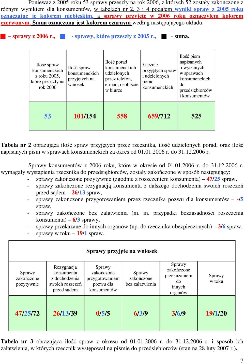 Ilośc spraw konsumenckich z roku 2005, które przeszły na rok 2006 Ilość spraw konsumenckich przyjętych na wniosek Ilość porad konsumenckich udzielonych przez telefon, e-mail, osobiście w biurze