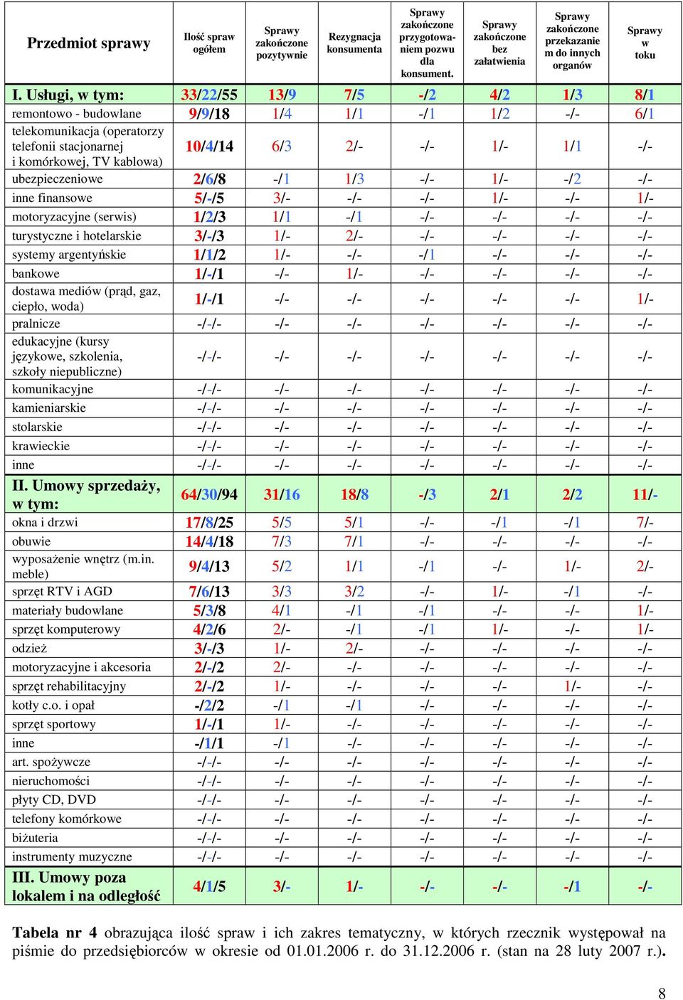 2/- -/- 1/- 1/1 -/- ubezpieczeniowe 2/6/8 -/1 1/3 -/- 1/- -/2 -/- inne finansowe 5/-/5 3/- -/- -/- 1/- -/- 1/- motoryzacyjne (serwis) 1/2/3 1/1 -/1 -/- -/- -/- -/- turystyczne i hotelarskie 3/-/3 1/-