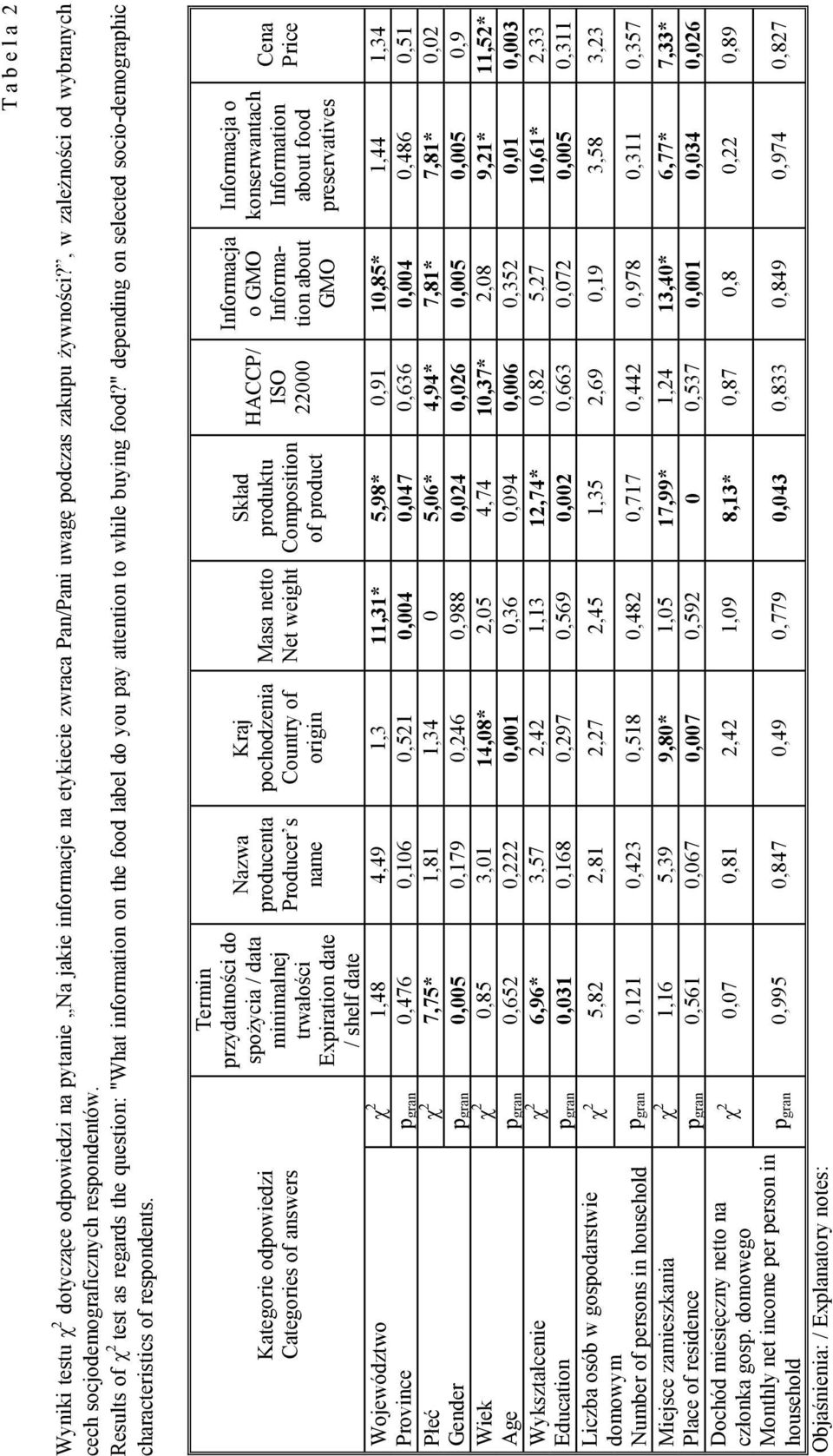 " depending on selected socio-demographic characteristics of respondents.