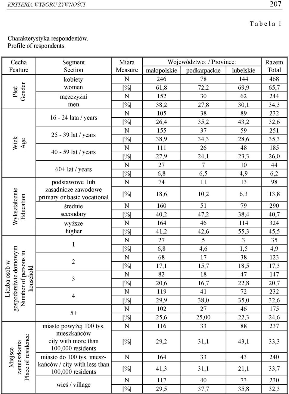 kobiety women mężczyźni men 16-24 lata / years 25-39 lat / years 40-59 lat / years 60+ lat / years podstawowe lub zasadnicze zawodowe primary or basic vocational średnie secondary wyższe higher 1 2 3