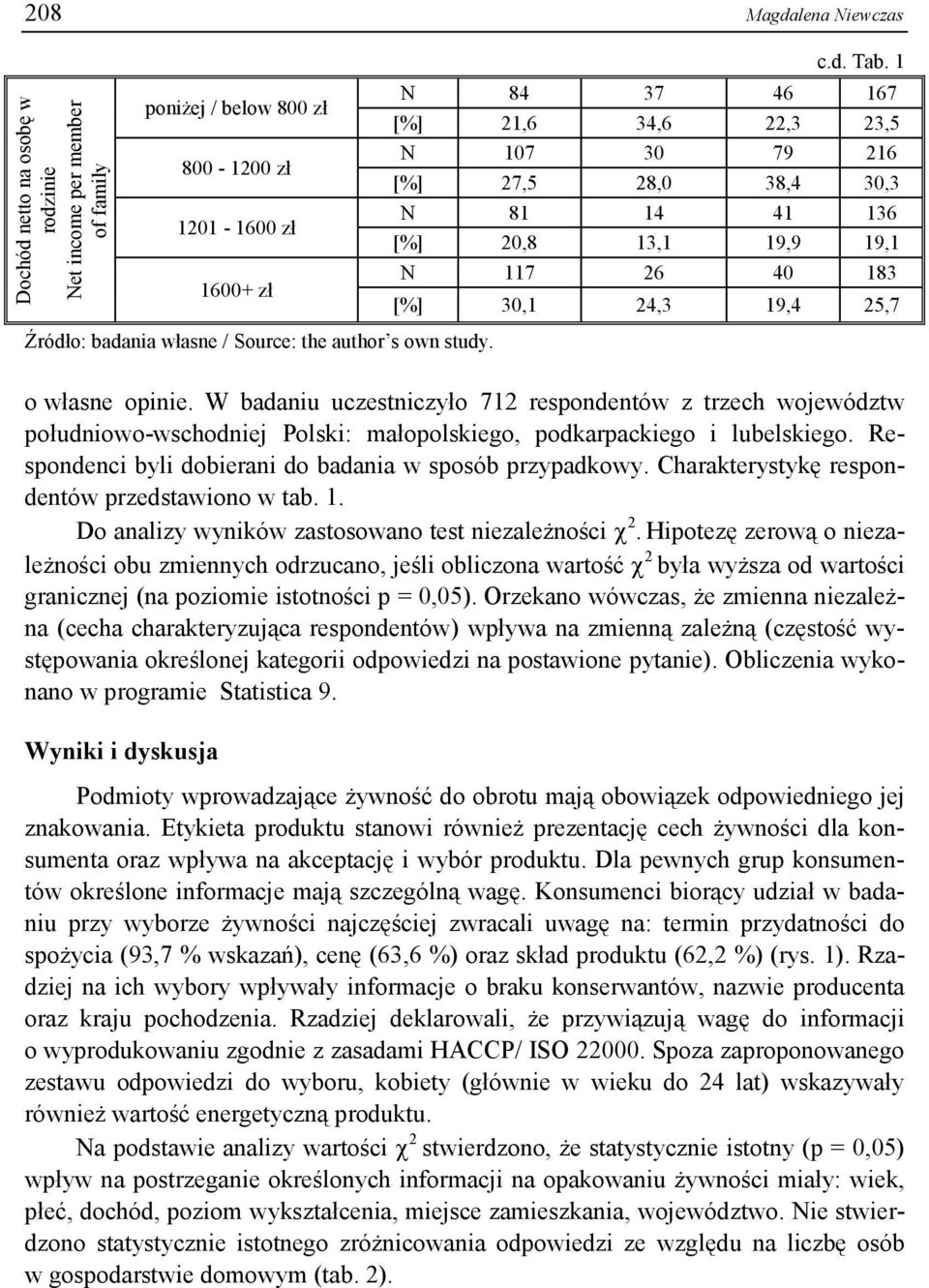 author s own study. o własne opinie. W badaniu uczestniczyło 712 respondentów z trzech województw południowo-wschodniej Polski: małopolskiego, podkarpackiego i lubelskiego.