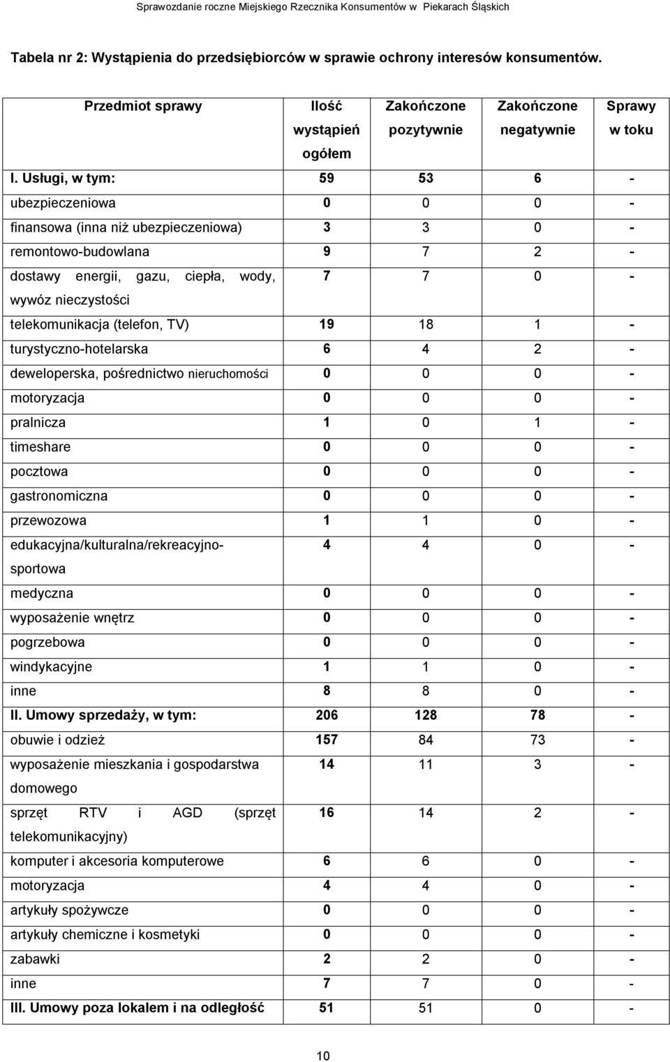 telekomunikacja (telefon, TV) 19 18 1 - turystyczno-hotelarska 6 4 2 - deweloperska, pośrednictwo nieruchomości 0 0 0 - motoryzacja 0 0 0 - pralnicza 1 0 1 - timeshare 0 0 0 - pocztowa 0 0 0 -