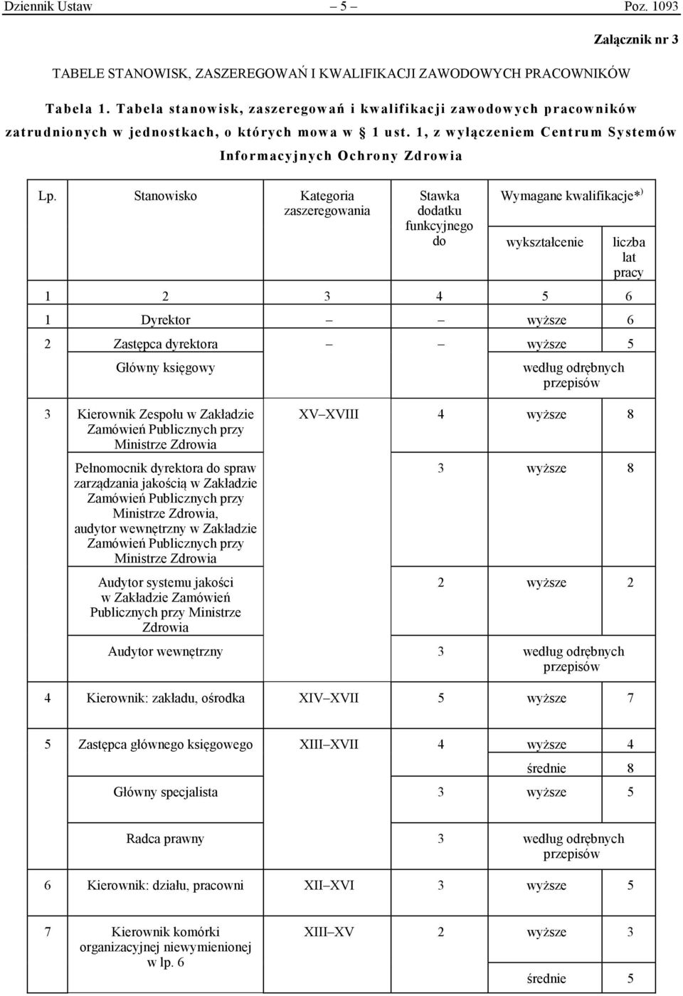 Stanowisko Kategoria zaszeregowania Stawka dodatku funkcyjnego do Wymagane kwalifikacje* ) wykształcenie 1 Dyrektor wyższe 6 2 Zastępca dyrektora wyższe 5 Główny księgowy 3 Kierownik Zespołu w